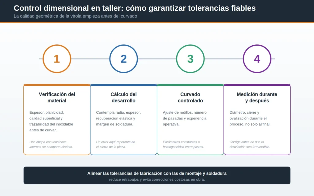Virolas y control dimensional del taller
