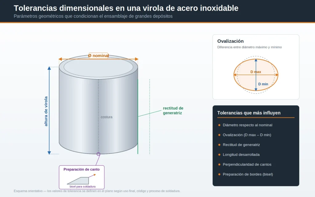 Tolerancias dimensionales de las virolas de acero inoxidable